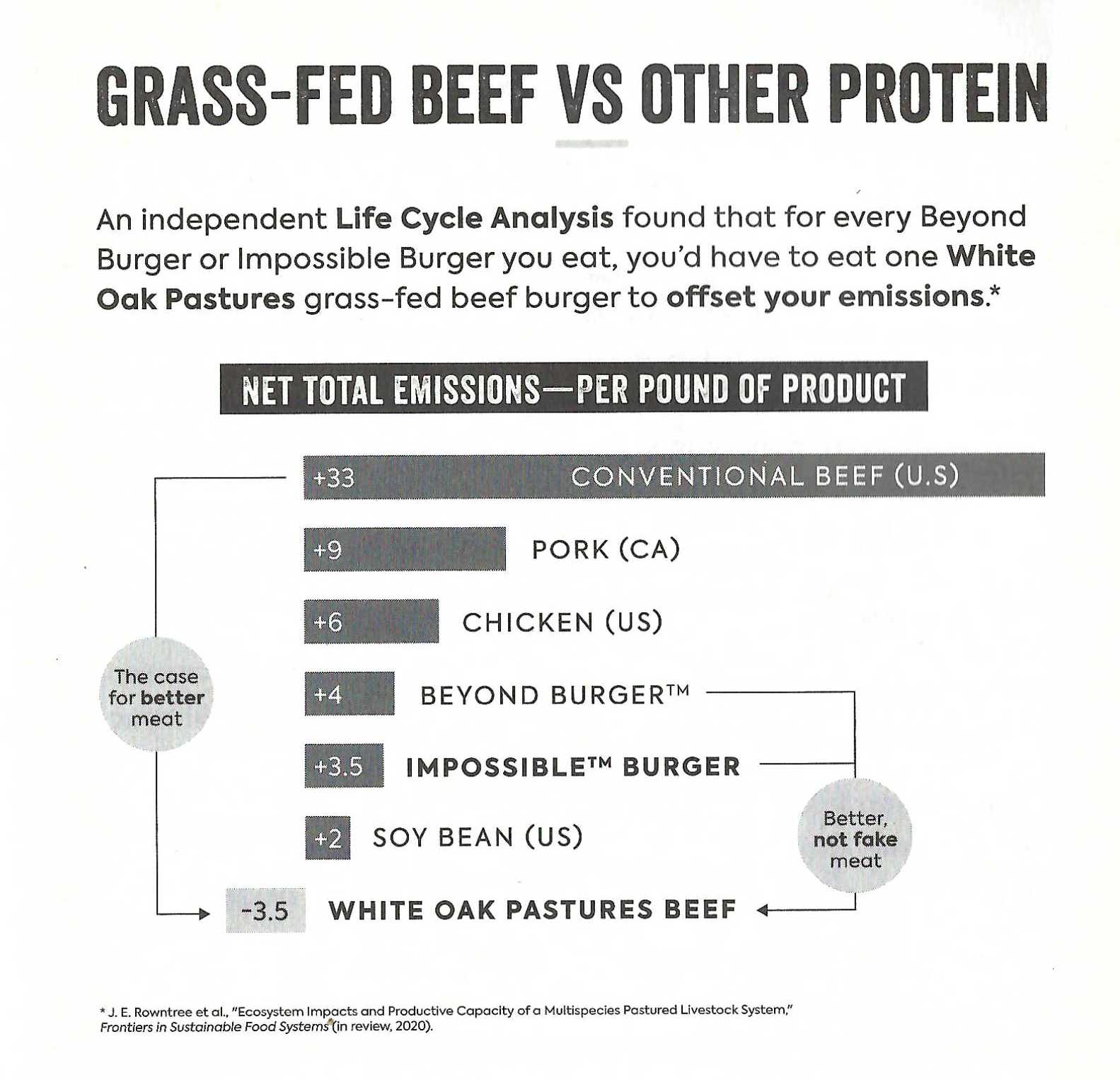 Negative Emission Cows?